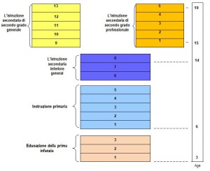 Enseignement primaire et secondaire Italie