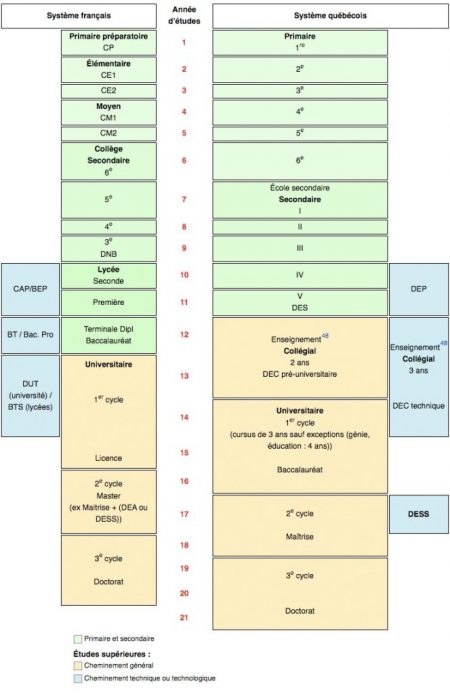 systeme-scolaire-quebecois-equivalence-diplomes-francais - Euroguidance