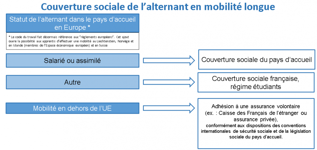 Couverture sociale de l’alternant en mobilité longue