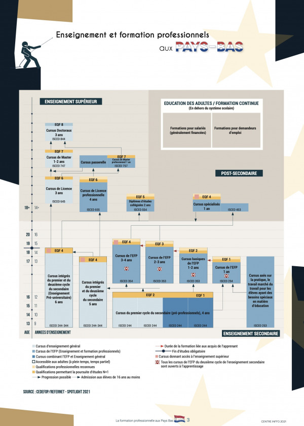 La formation professionnelle aux PaysBas  Euroguidance